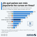 Espanya, tercer país de la UE on es realitzen més cursos en línia en els tres últims mesos