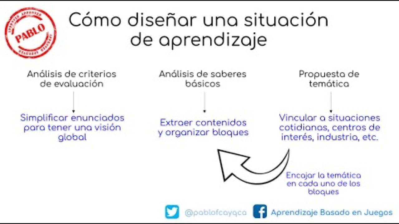 Cómo diseñar una situación de aprendizaje